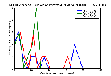 ICD9 Histogram Unspecified protozoal intestinal diseases