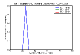 ICD9 Histogram Diphtheria unspecified