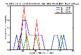 ICD9 Histogram Staphylococcus aureus infections of unspecified site