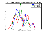 ICD9 Histogram Genital herpes unspecified