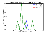 ICD9 Histogram Other primary syphilis