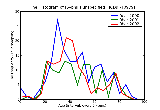 ICD9 Histogram Syphilis unspecified