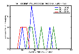 ICD9 Histogram Gonococcal infections