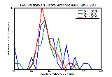 ICD9 Histogram Opportunistic mycoses