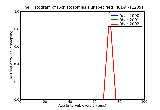 ICD9 Histogram Schistosomiasis unspecified