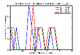 ICD9 Histogram Pediculosis unspecified