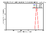 ICD9 Histogram Chronic leukemia of unspecified cell type