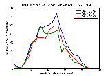 ICD9 Histogram Goiter unspecified
