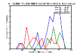 ICD9 Histogram Other vitamin B12 deficiency anemia