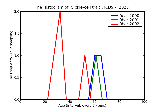 ICD9 Histogram Sickle-cell trait