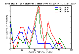 ICD9 Histogram Unspecified disease of white blood cells