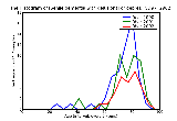 ICD9 Histogram Senile dementia with delusional or depressive features