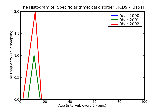ICD9 Histogram Specific arithmetical disorder