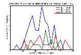 ICD9 Histogram Retinal detachments and defects