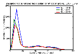 ICD9 Histogram Unspecified disorder of refraction and accommodation