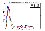 ICD9 Histogram Unspecified visual loss