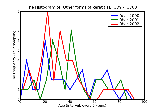 ICD9 Histogram Other forms of keratitis