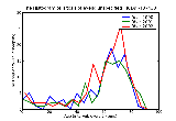 ICD9 Histogram Ptosis of eyelid unspecified