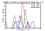 ICD9 Histogram Other and unspecified capillary diseases