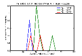ICD9 Histogram Necrosis of the pulp