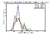 ICD9 Histogram Unspecified noninflammatory disorder of vagina