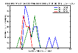 ICD9 Histogram Galactorrhea associated with childbirth and disorders of lactation