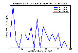 ICD9 Histogram Dyschromia unspecified