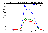 ICD9 Histogram Osteoporosis unspecified