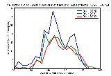 ICD9 Histogram Aseptic necrosis of head and neck of femur
