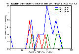 ICD9 Histogram Nonspecific abnormal results of function studies other endocrine function study