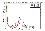 ICD9 Histogram Burn of wrist(s) and hand(s) unspecified degree