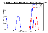 ICD9 Histogram Infection and inflammatory reaction due to other vascular device implant and graft