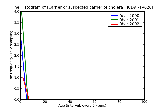 ICD9 Histogram Carrier or suspected carrier of cholera