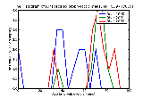 ICD9 Histogram Unspecified prophylactic measure