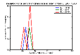 ICD9 Histogram Donors of other specified organ or tissue