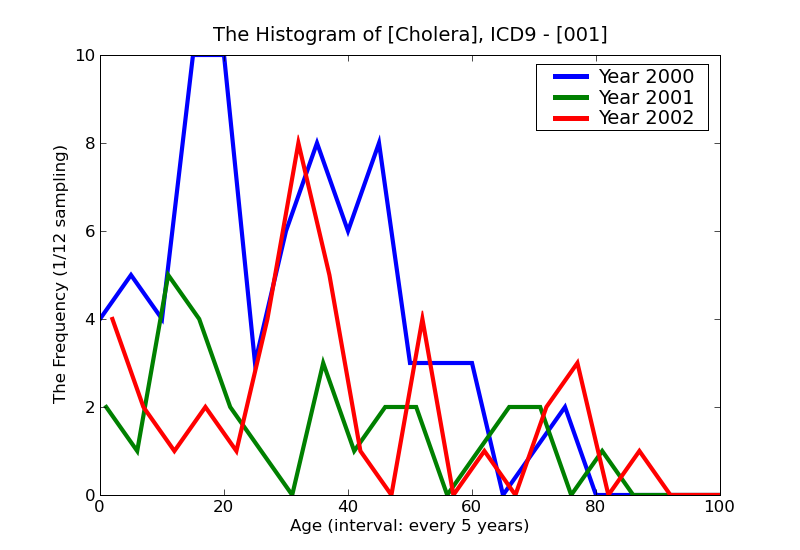 ICD9 Histogram Cholera