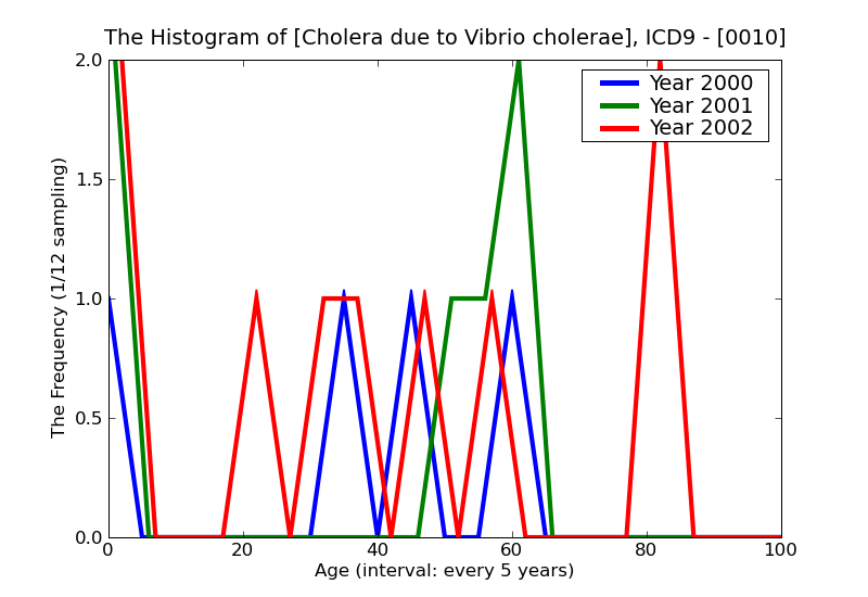 ICD9 Histogram Cholera due to Vibrio cholerae