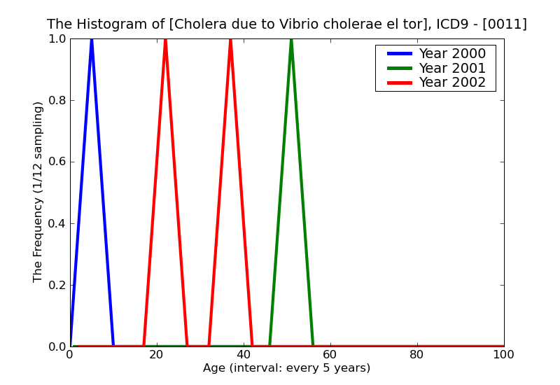 ICD9 Histogram Cholera due to Vibrio cholerae el tor