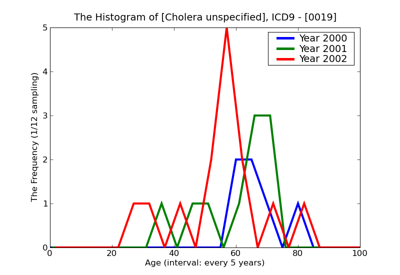 ICD9 Histogram Cholera unspecified