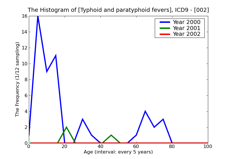 ICD9 Histogram Typhoid and paratyphoid fevers
