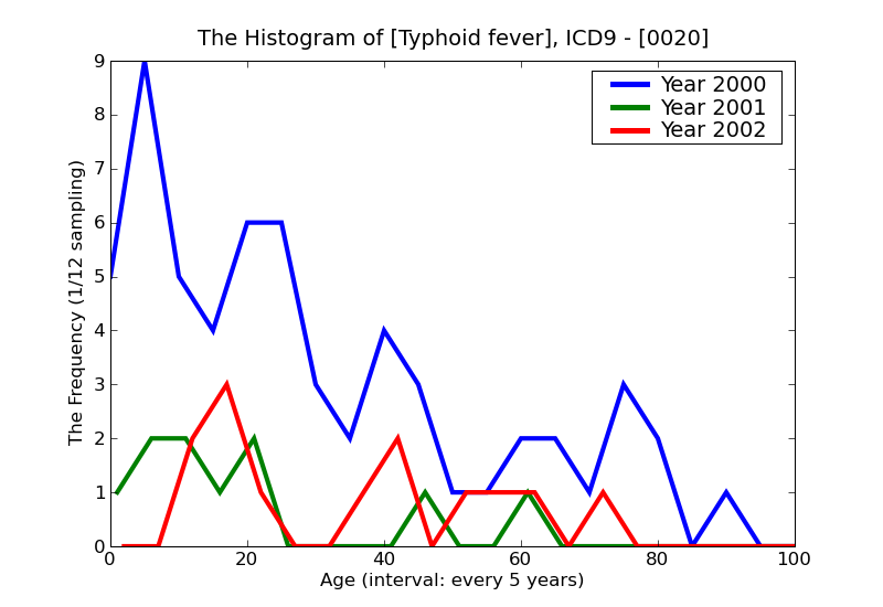 ICD9 Histogram Typhoid fever