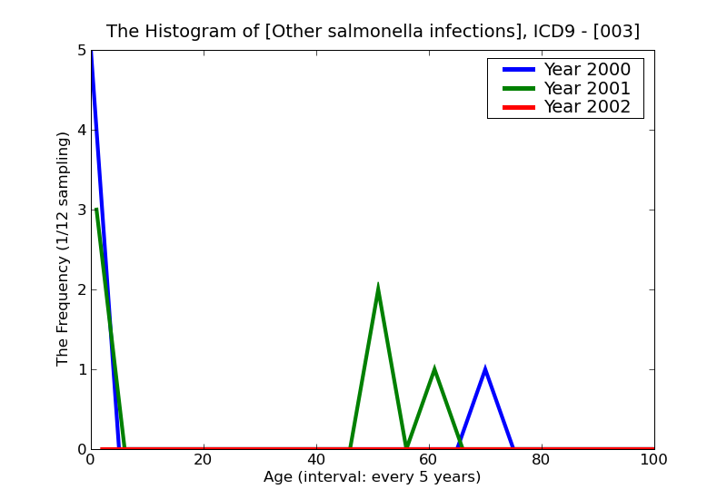 ICD9 Histogram Other salmonella infections