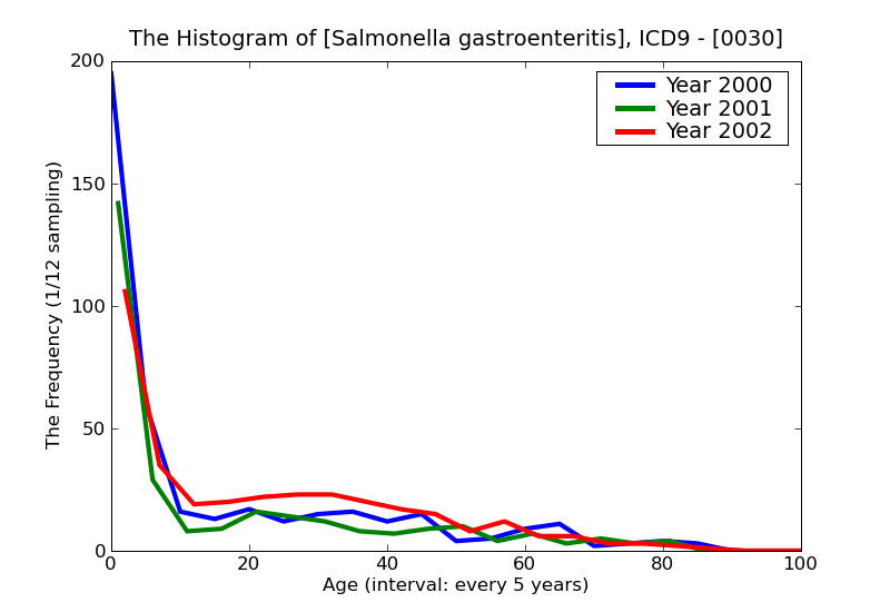 ICD9 Histogram Salmonella gastroenteritis