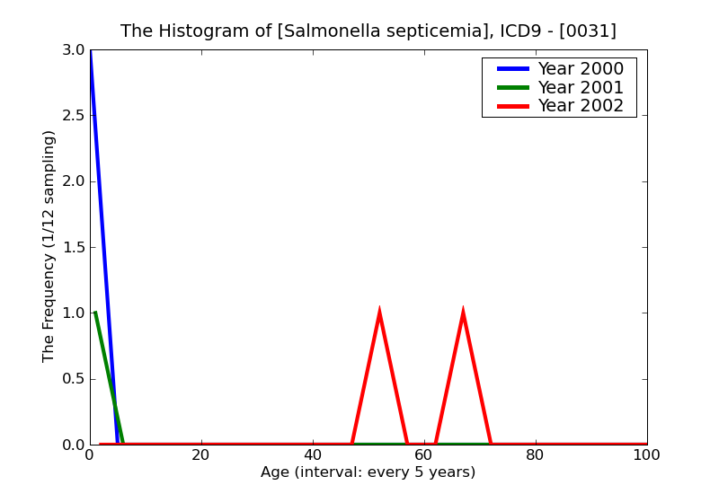 ICD9 Histogram Salmonella septicemia
