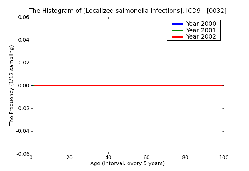 ICD9 Histogram Localized salmonella infections