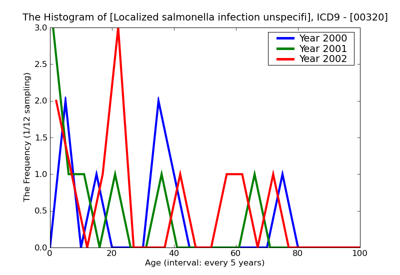 ICD9 Histogram Localized salmonella infection unspecified