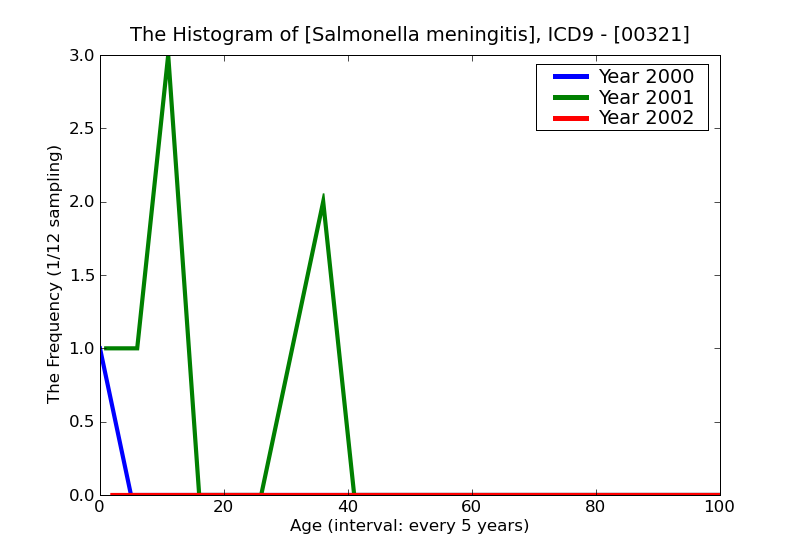 ICD9 Histogram Salmonella meningitis
