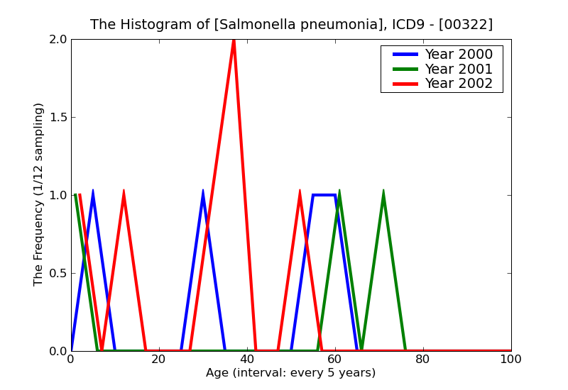 ICD9 Histogram Salmonella pneumonia