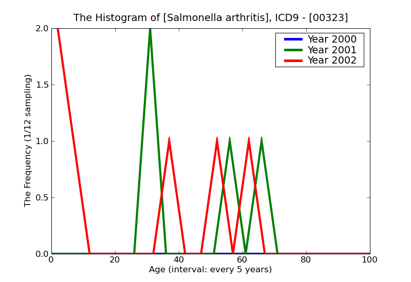 ICD9 Histogram Salmonella arthritis