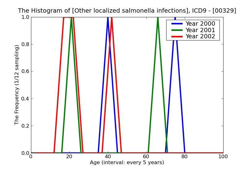 ICD9 Histogram Other localized salmonella infections